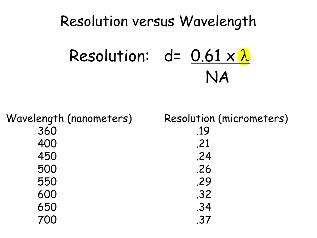 resolution versus wavelength
