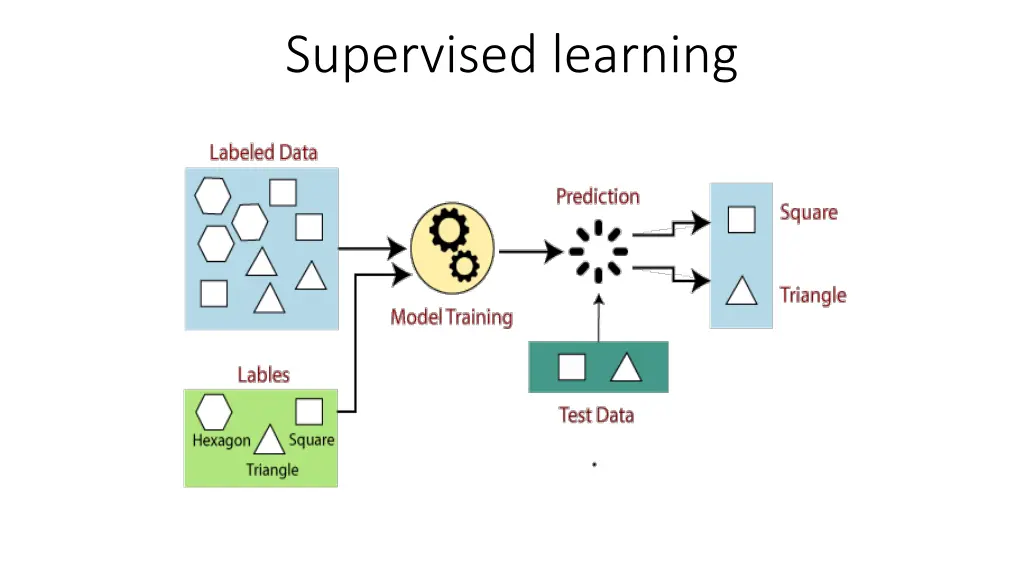 supervised learning 1