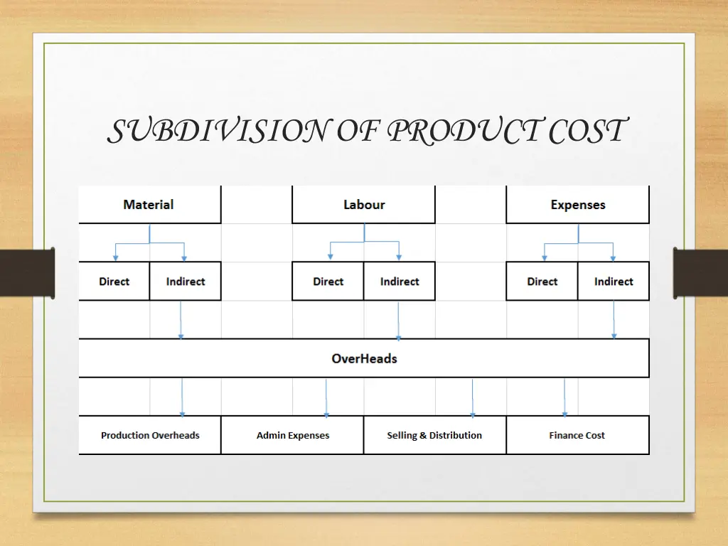 subdivision of product cost