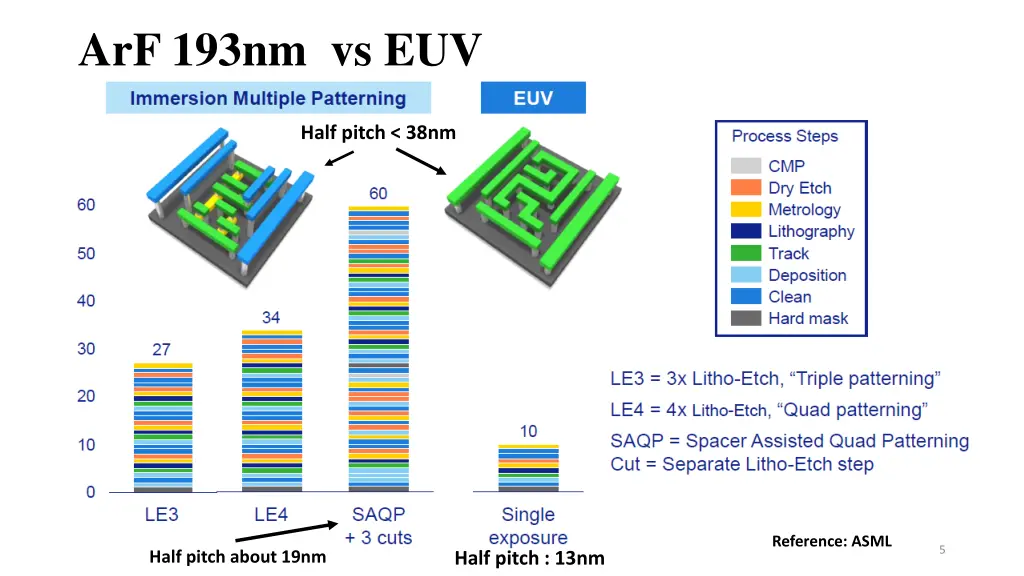 arf 193nm vs euv 1
