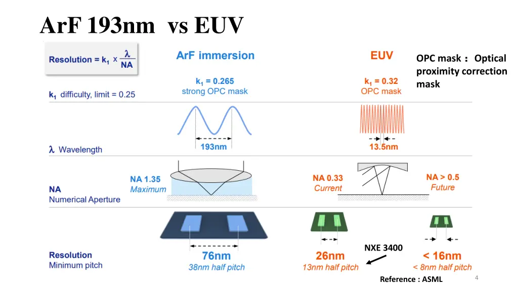 arf 193nm vs euv
