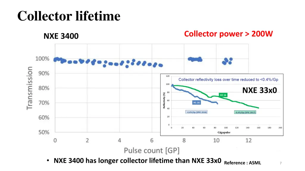 collector lifetime