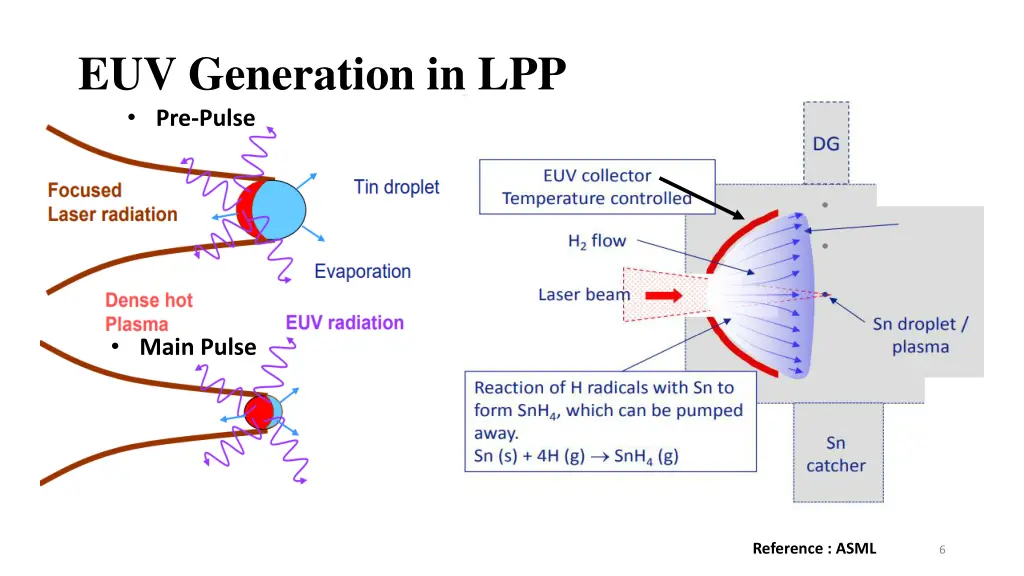 euv generation in lpp pre pulse
