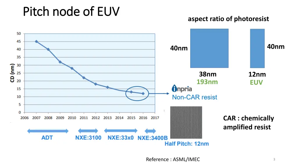 pitch node of euv pitch node of euv