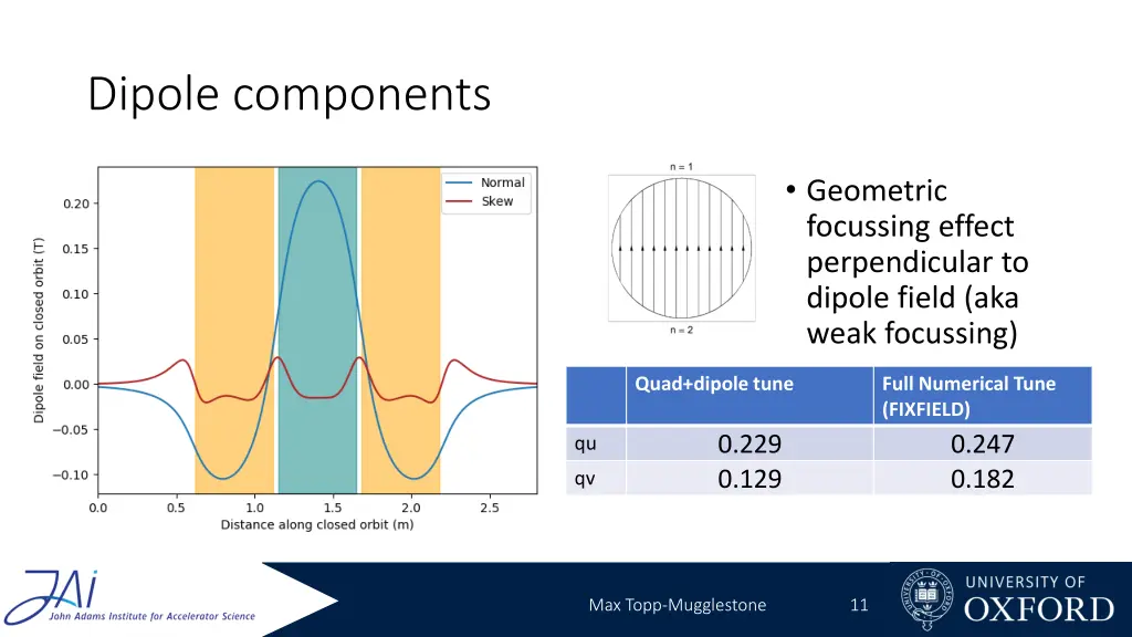 dipole components