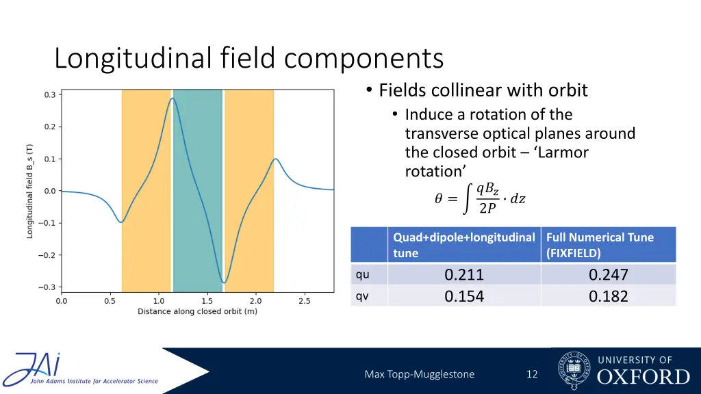 longitudinal field components