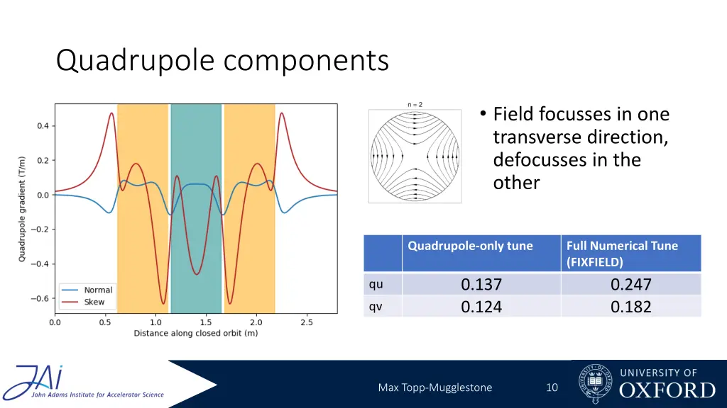 quadrupole components