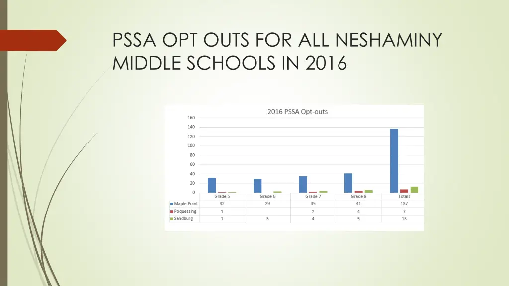 pssa opt outs for all neshaminy middle schools