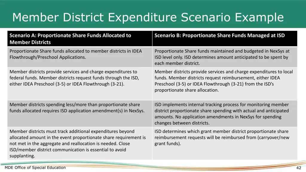 member district expenditure scenario example