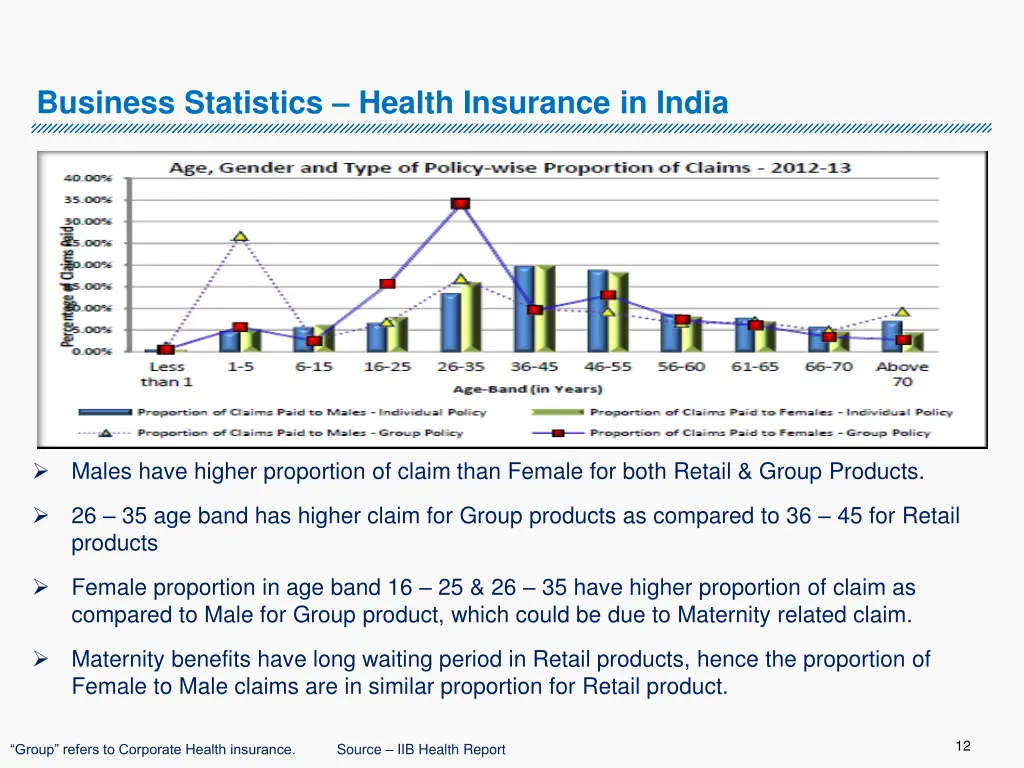 business statistics health insurance in india 1