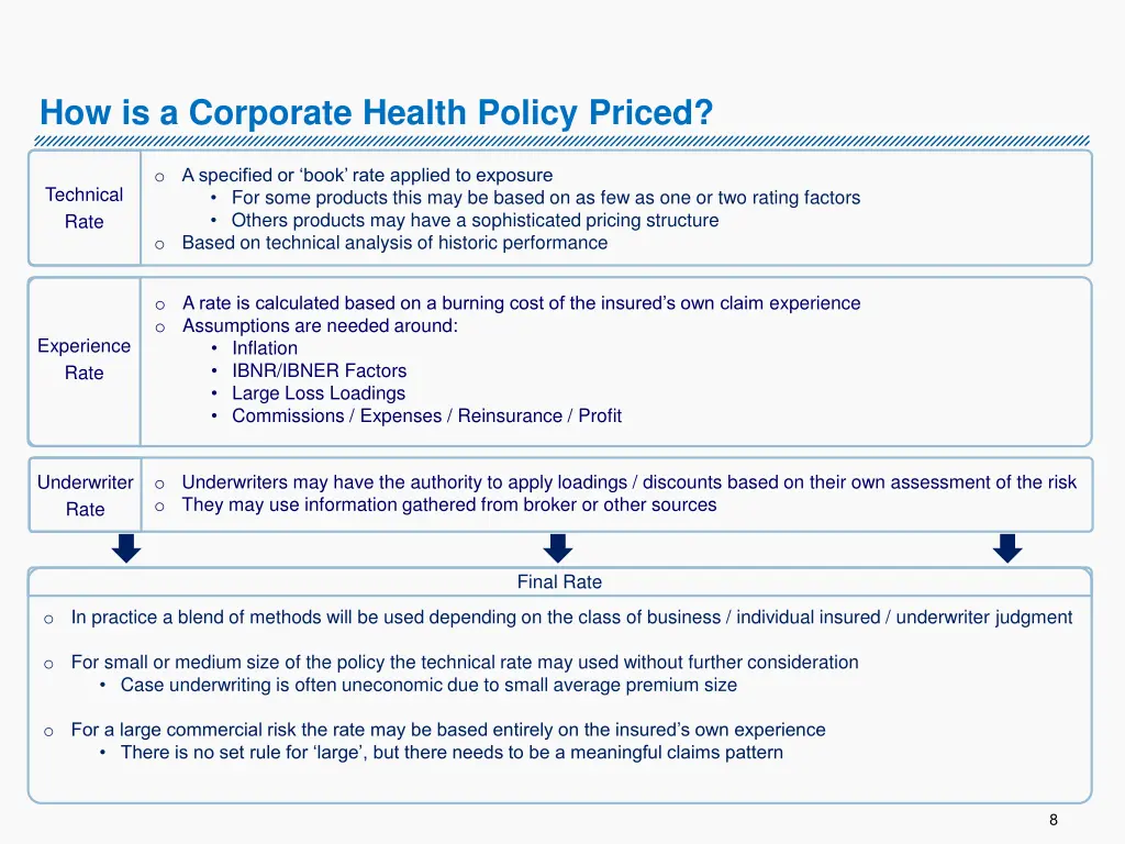 how is a corporate health policy priced