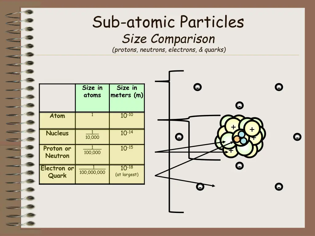 sub atomic particles size comparison protons