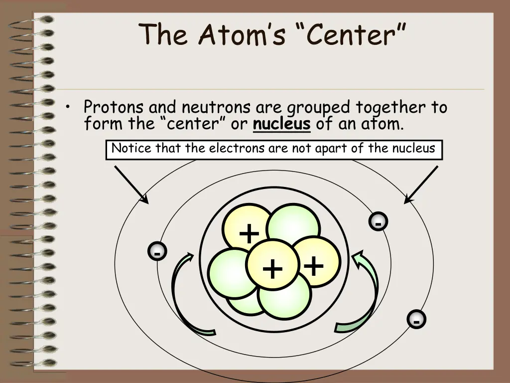the atom s center