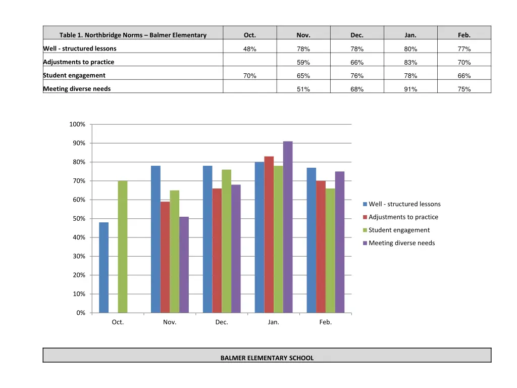 table 1 northbridge norms balmer elementary