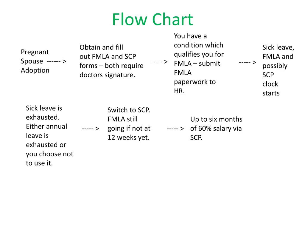 flow chart