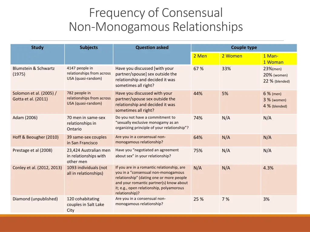 frequency of consensual non monogamous