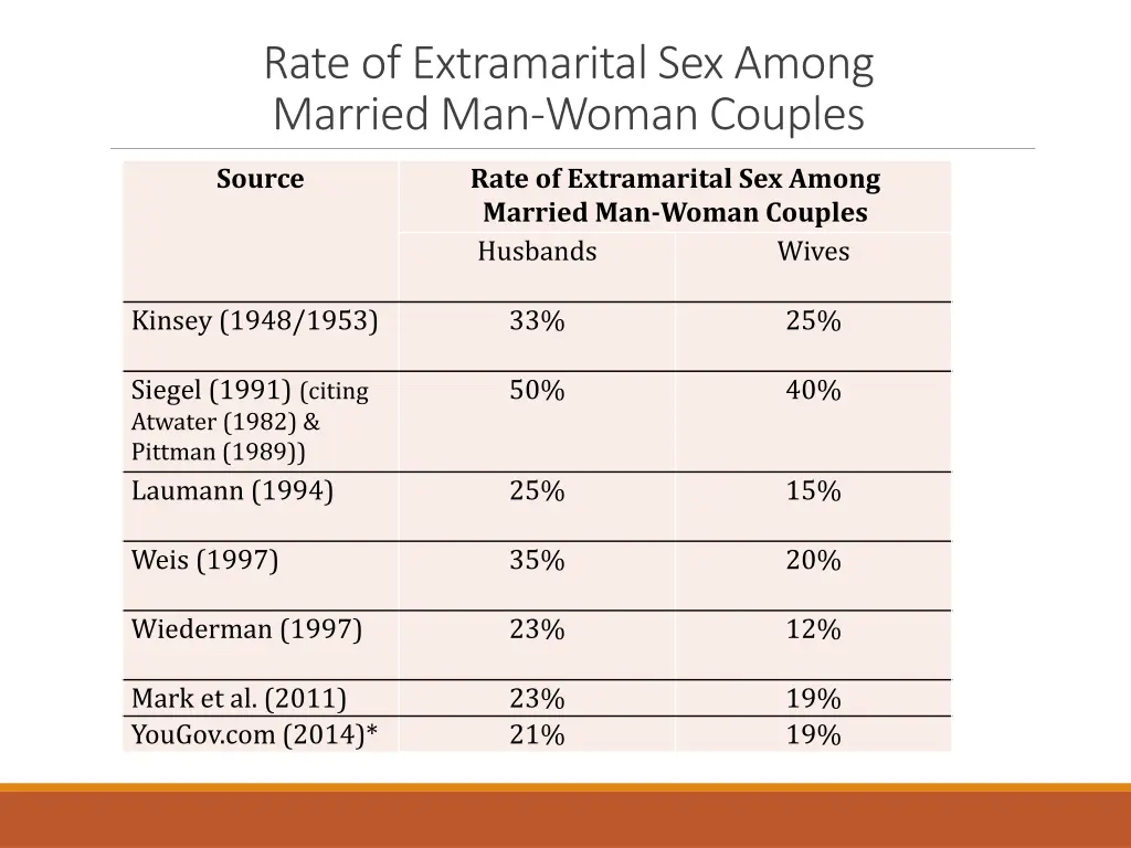 rate of extramarital sex among married man woman