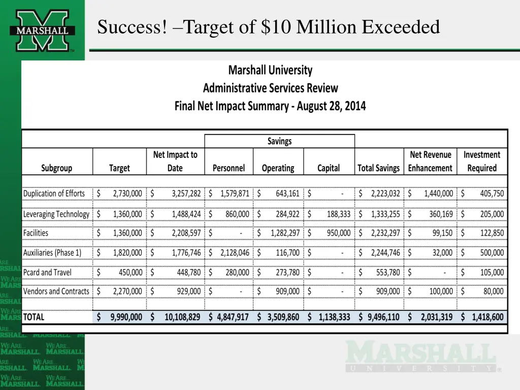 success target of 10 million exceeded