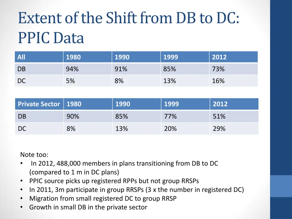 extent of the shift from db to dc ppic data