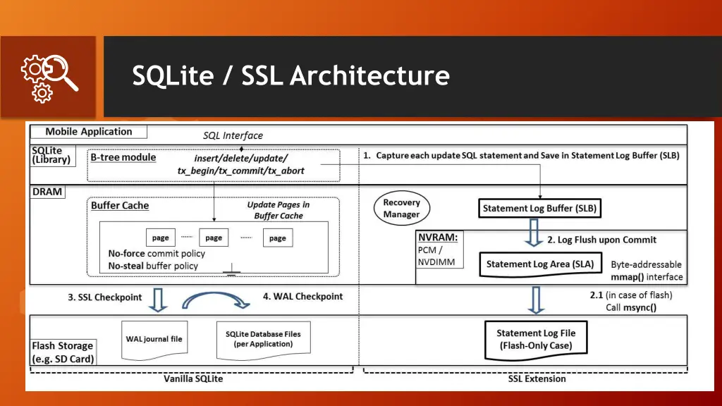 sqlite ssl architecture