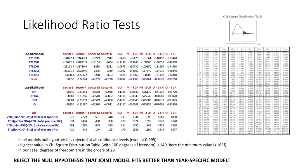 likelihood ratio tests