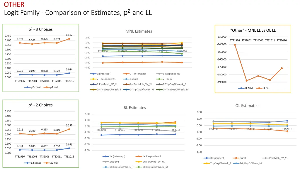other other logit family comparison of estimates
