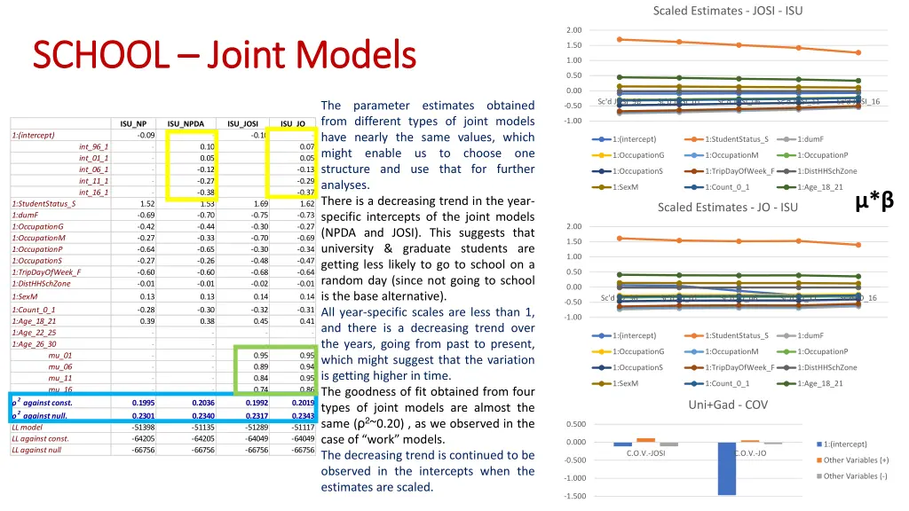 scaled estimates josi isu