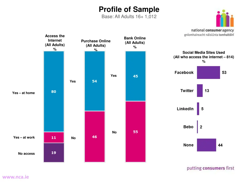 profile of sample base all adults 16 1 012 1
