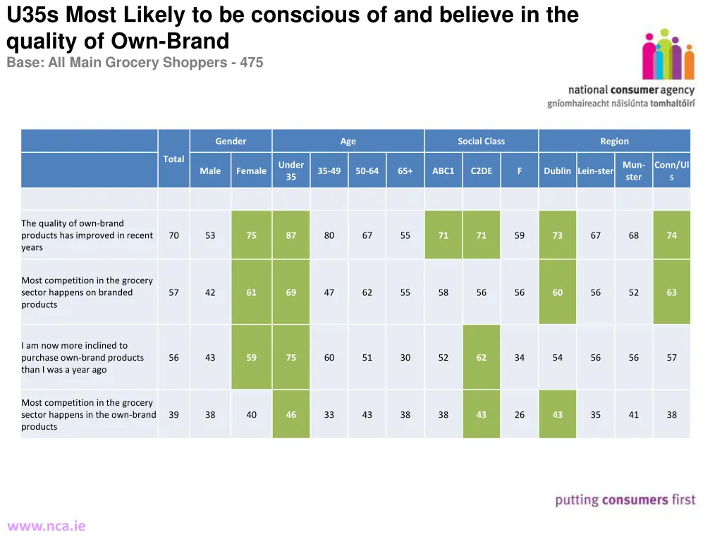 u35s most likely to be conscious of and believe