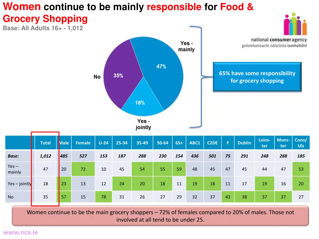 women continue to be mainly responsible for food