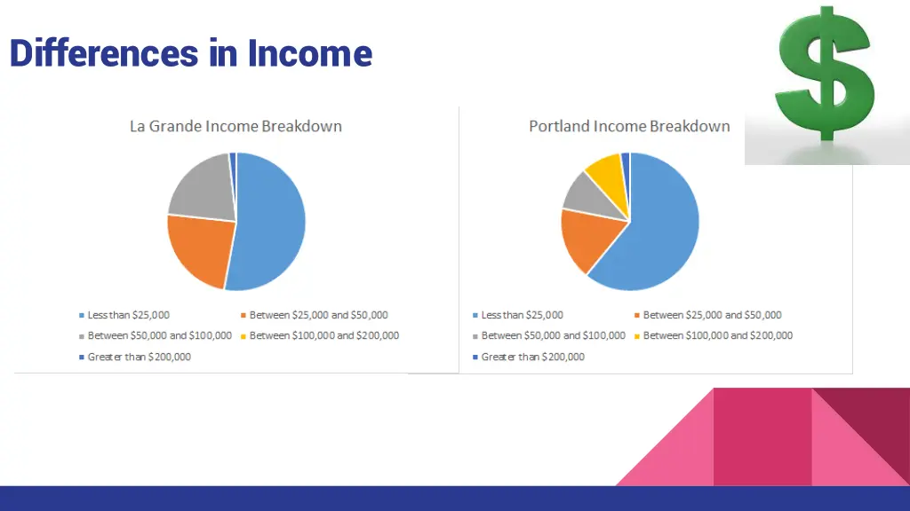 differences in income