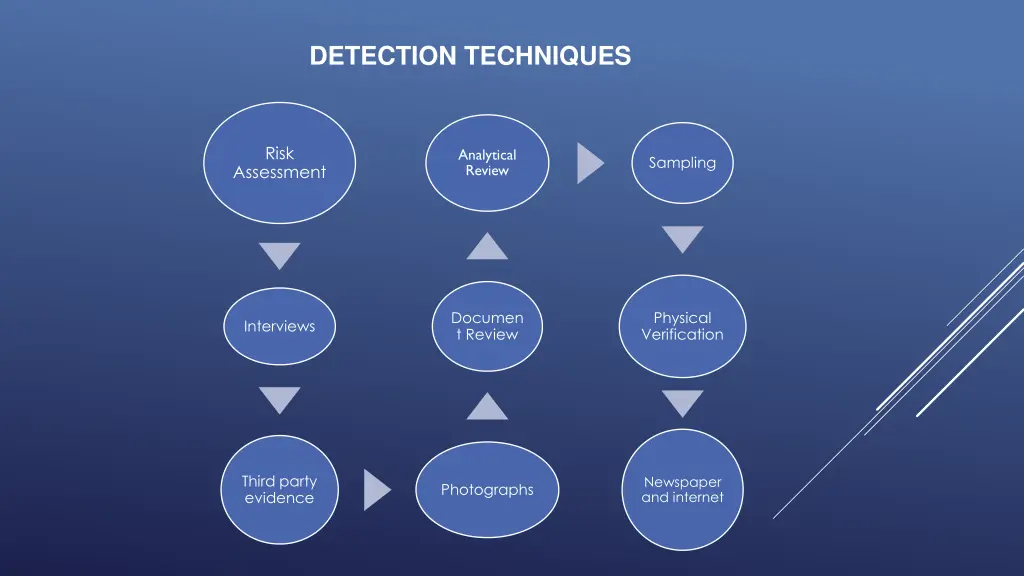 detection techniques