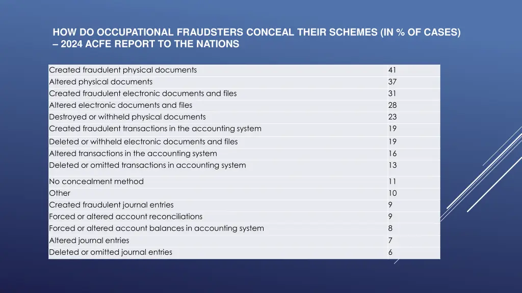 how do occupational fraudsters conceal their