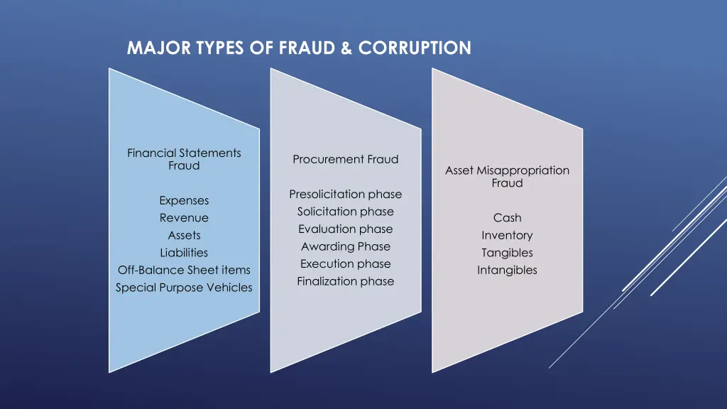 major types of fraud corruption