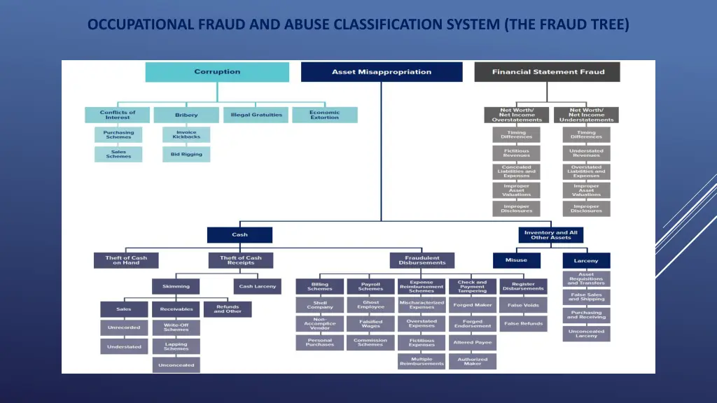 occupational fraud and abuse classification