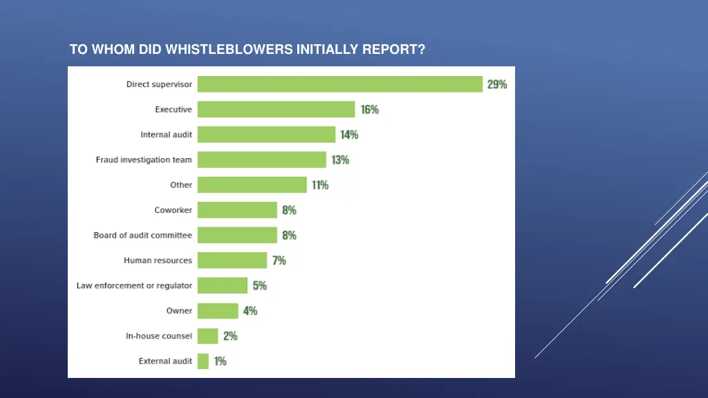 to whom did whistleblowers initially report