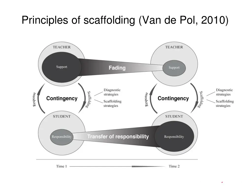 principles of scaffolding van de pol 2010
