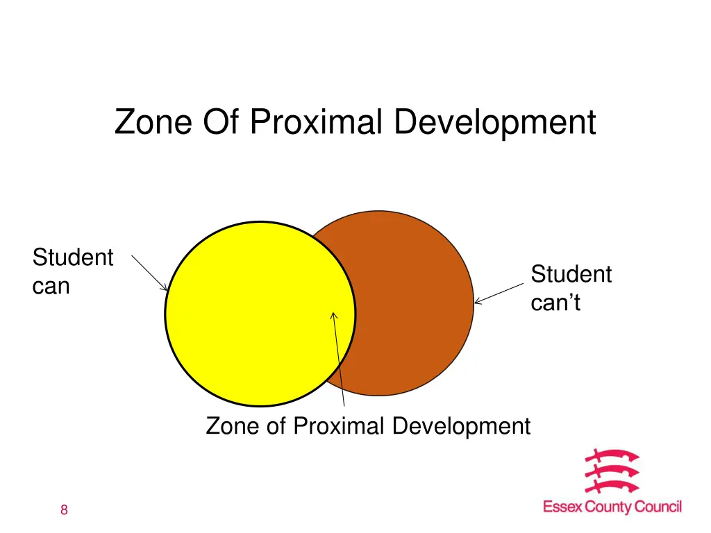 zone of proximal development 1
