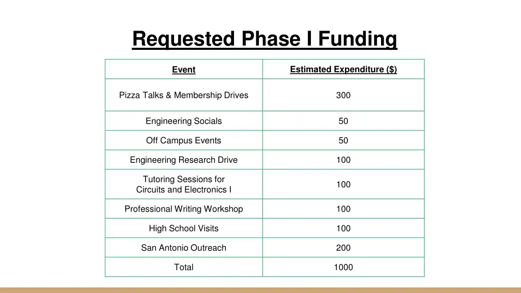requested phase i funding