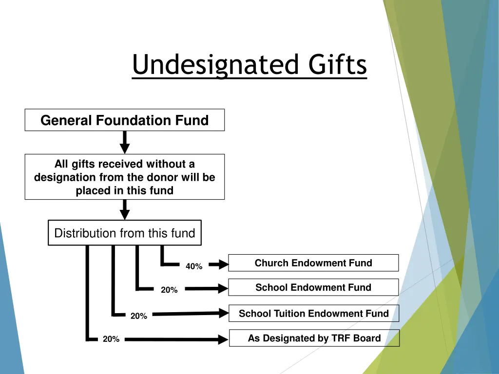 undesignated gifts