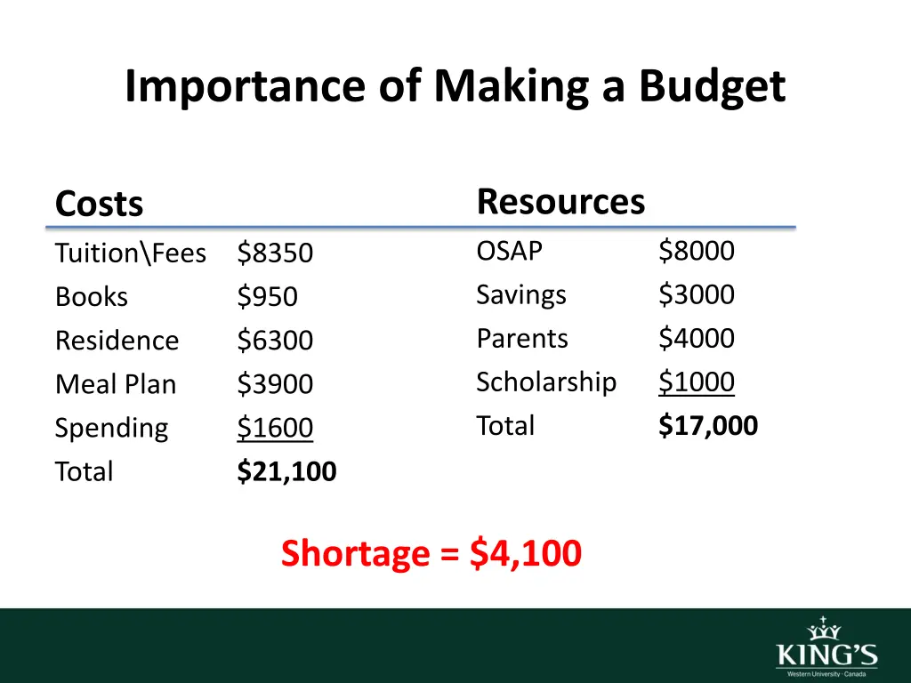 importance of making a budget