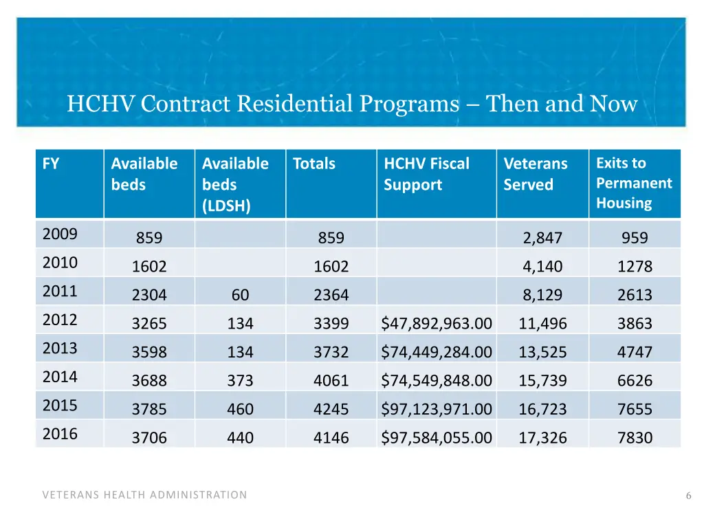 hchv contract residential programs then and now