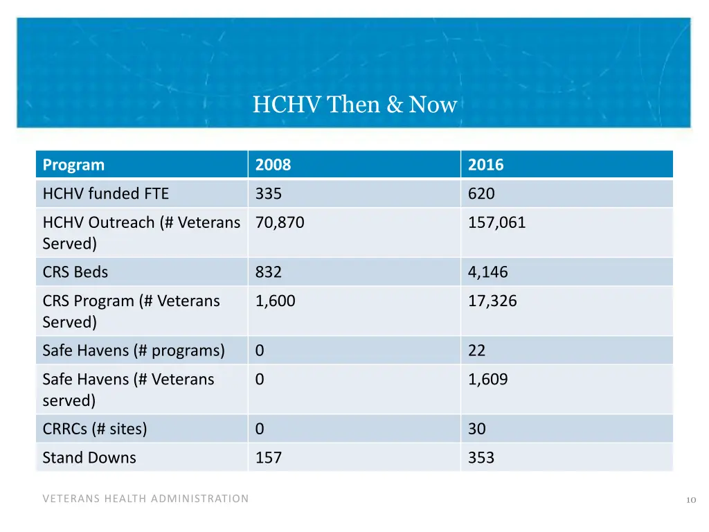 hchv then now