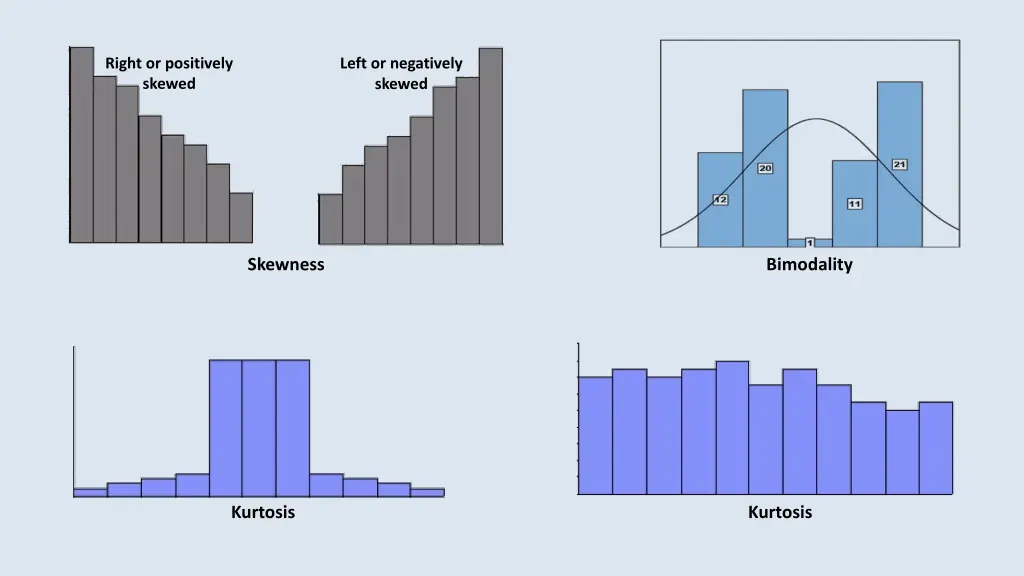 right or positively skewed