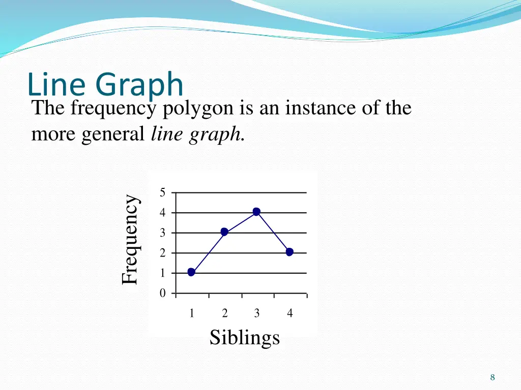 line graph the frequency polygon is an instance