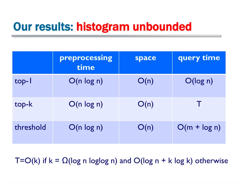 our results our results histogram unbounded