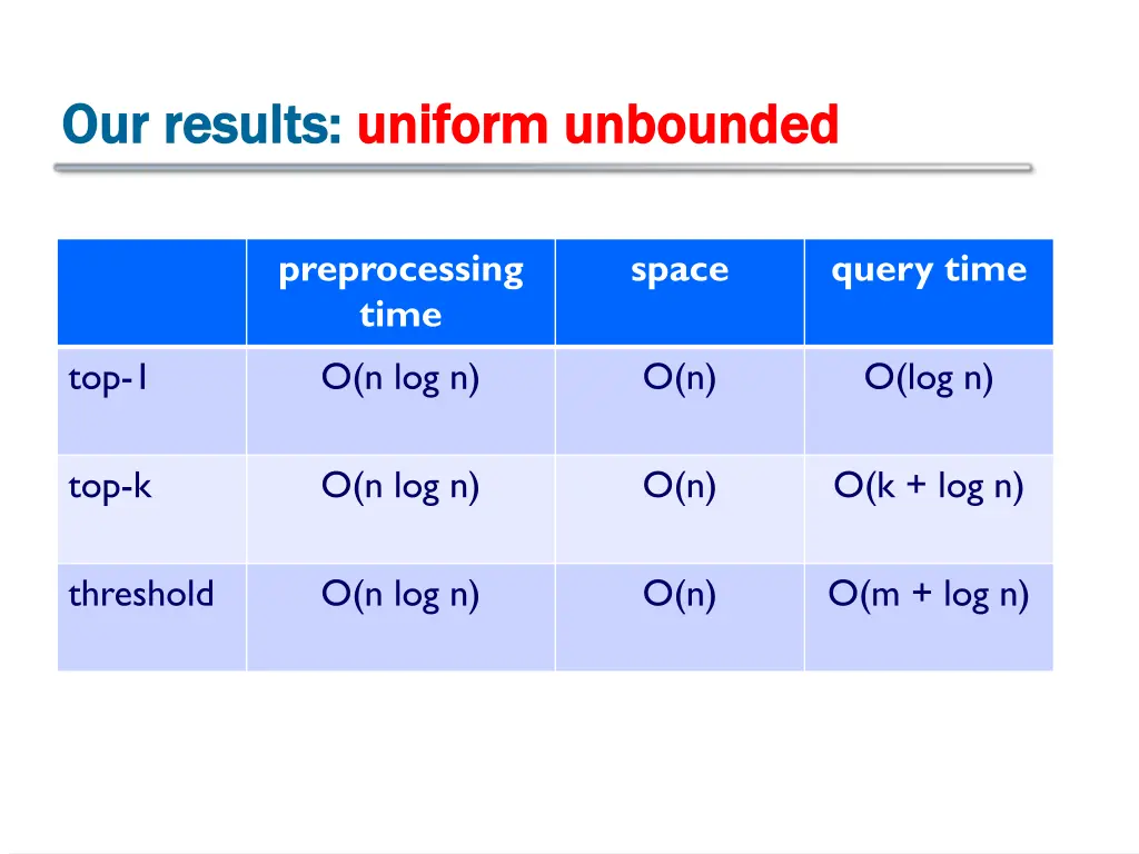 our results our results uniform unbounded uniform