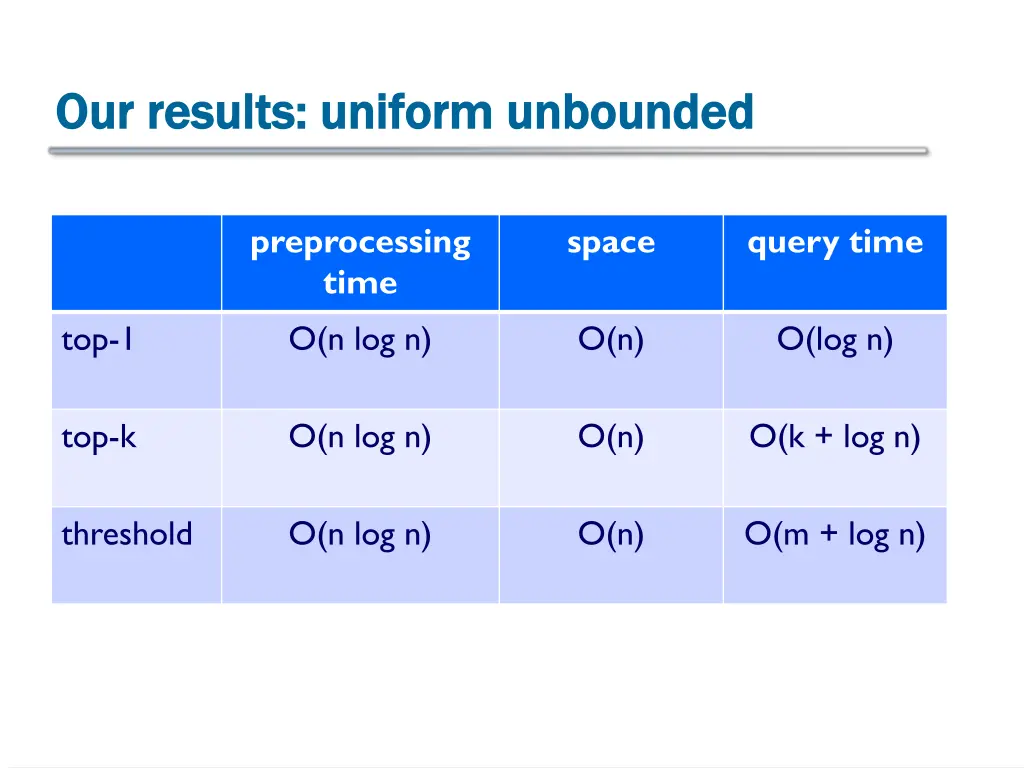 our results uniform unbounded our results uniform
