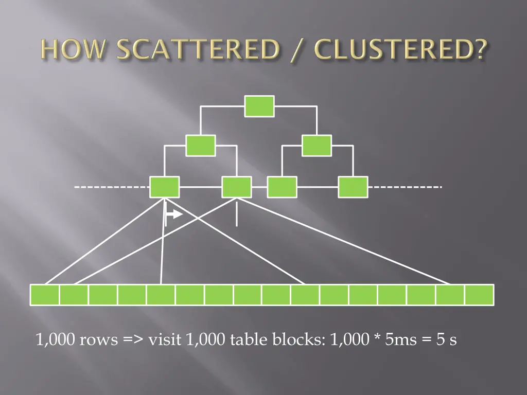 1 000 rows visit 1 000 table blocks 1 000 5ms 5 s