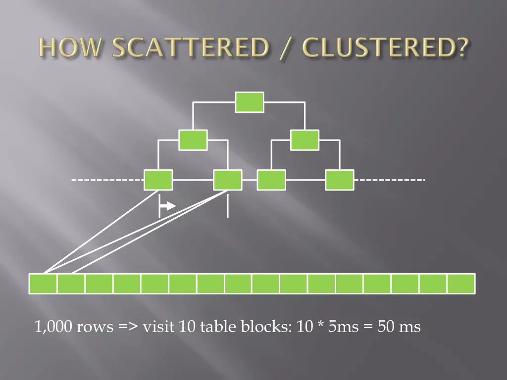 1 000 rows visit 10 table blocks 10 5ms 50 ms